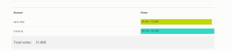 תוצאות מדגם מעריב אונליין 