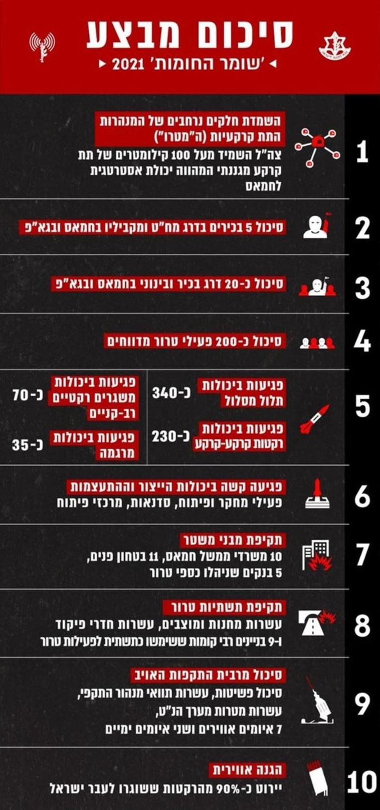 סיכום הישגי מבצע ''שומר החומות''