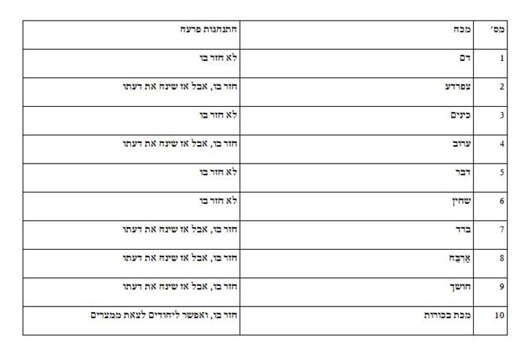 ניתוח התנהגותו של פרעה 