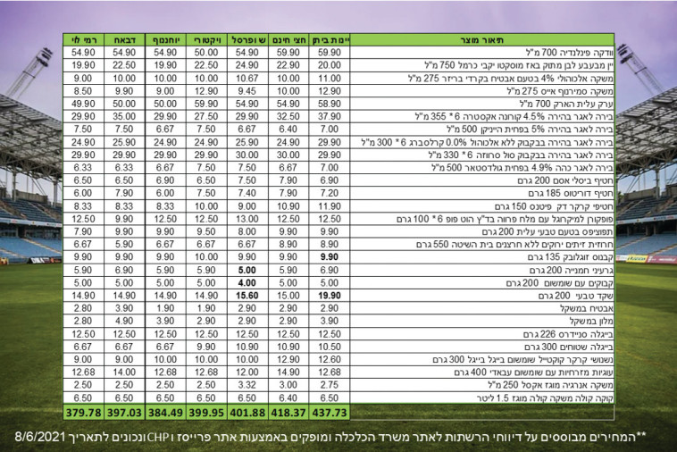 טבלת המחירים (צילום: דניאל מאלאחובסקי, יח