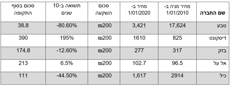 השקעה במספר קטן של מניות- לא תמיד משתלמת