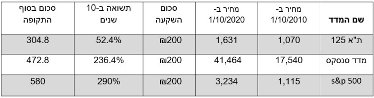 נבדוק תשואה של 3 מדדים פופולריים