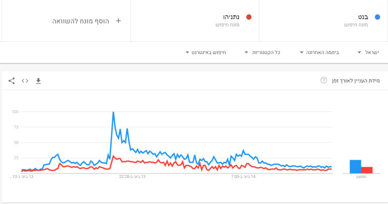גוגל טרנדס - נתניהו מול בנט בערב השבת הממשלה