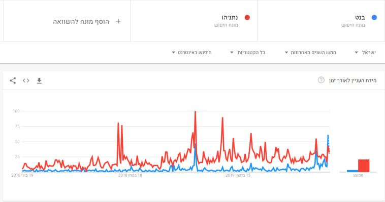 גוגל טרנדס - נתניהו מול בנט בחמש השנים האחרונות