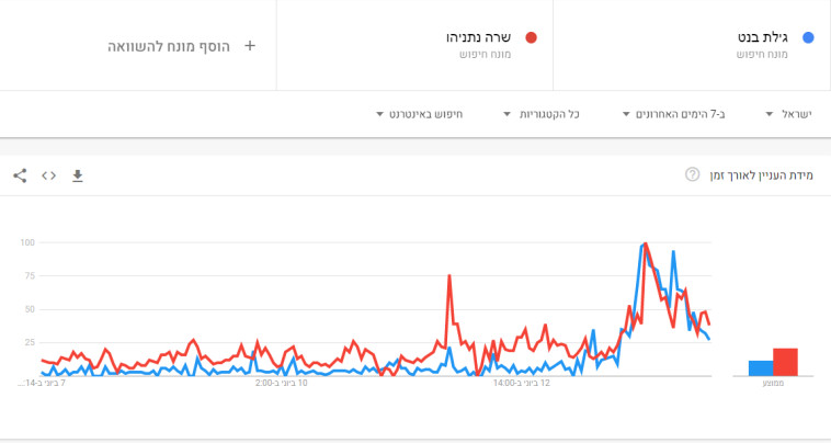 גוגל טרנדס - גילת מול שרה בשבוע שלפני השבעת הממשלה