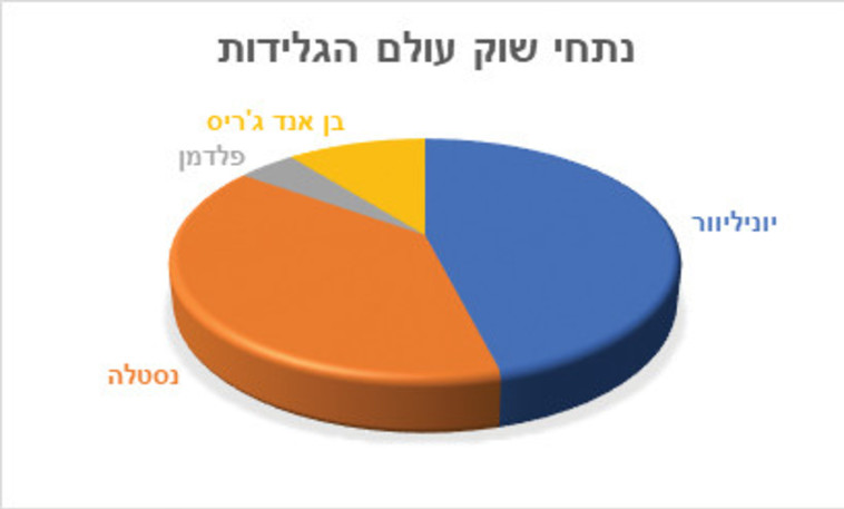 נתחי שוק עולם הגלידות