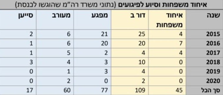 נתוני איחוד משפחות וסיוע לפיגועים (צילום: ללא)