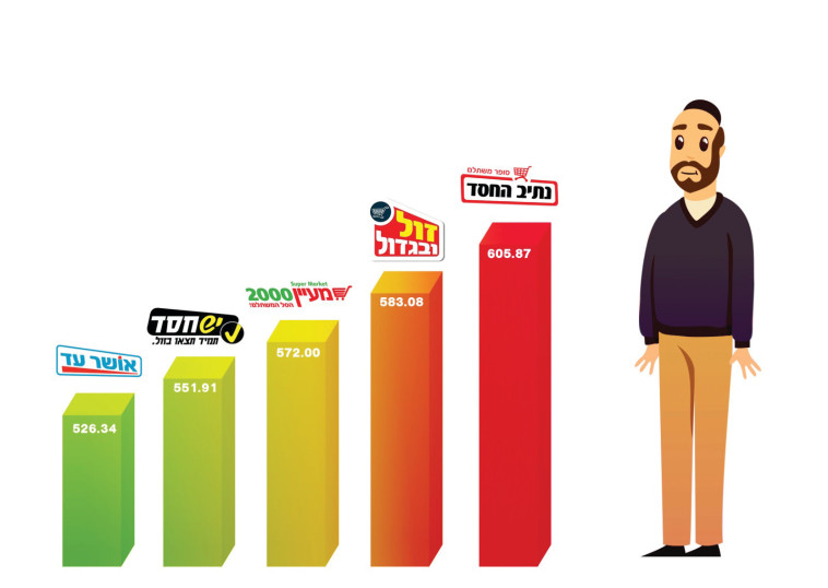 השוואת מחירים (צילום: מעריב אונליין)