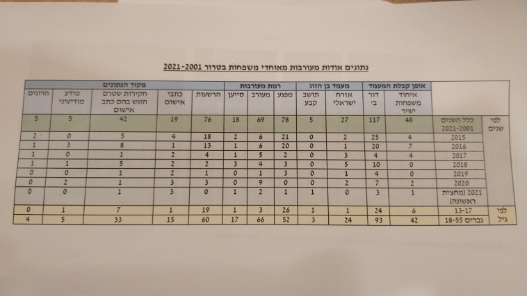 טבלת מעורבות בטרור בקרב משפחות שעברו איחוד (צילום: ללא קרדיט)