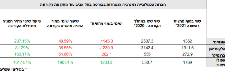 מניות ירוקות