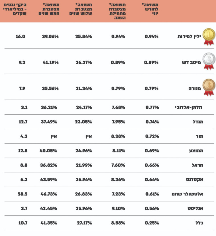 טבלת קרנות ההשתלמות המשתלמות של ''וואלה! כסף'' ו''מעריב''