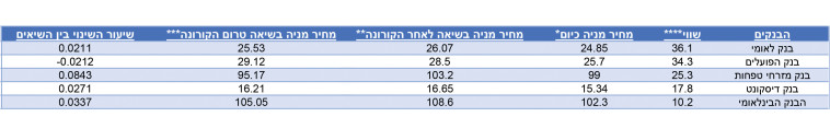 טבלת מניות בנקים