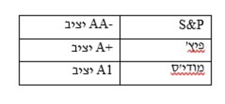 דירוג ישראל ע''י חברות דירוג האשראי הבינלאומיות (צילום: דוברות משרד האוצר)