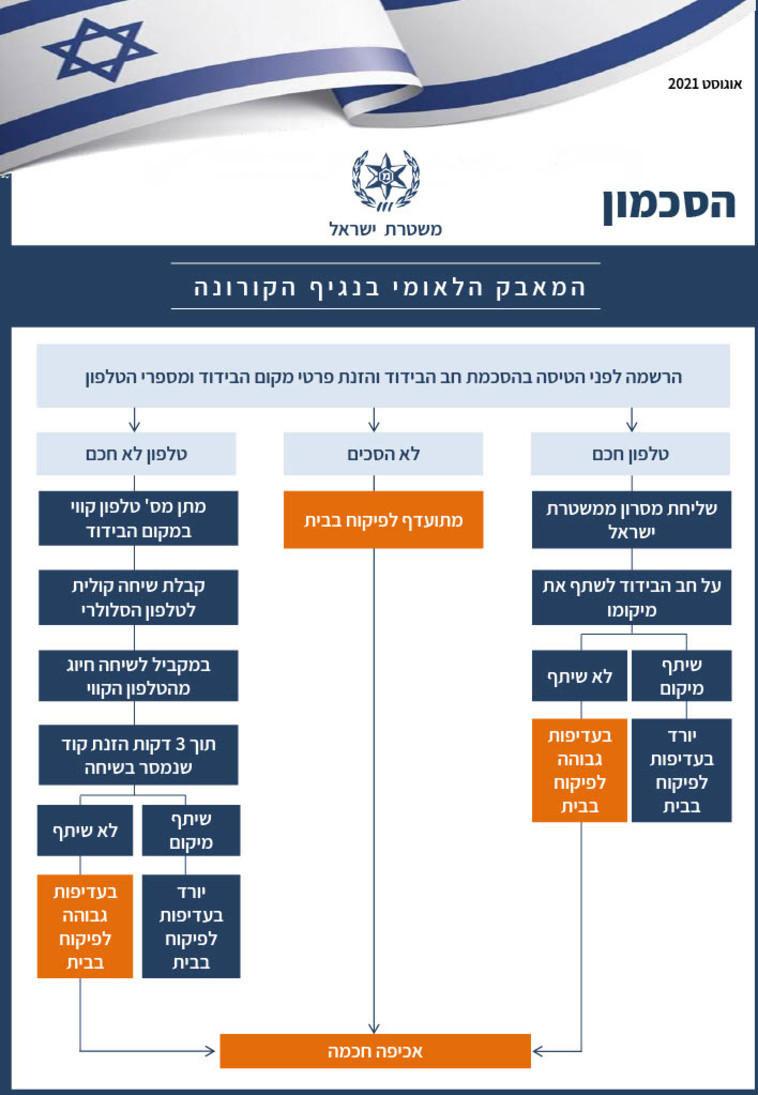 פיילוט ההסכמון לאכיפת הבידוד