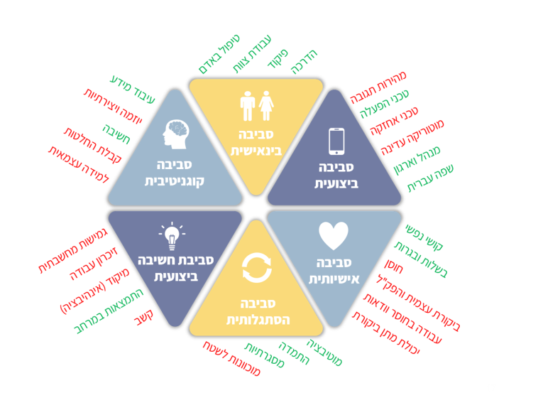 שיטת המיון החדשה של צה''ל