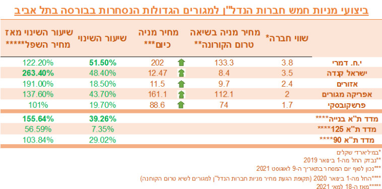 ביצועי מניות חמש חברות הנדל''ן למגורים הגדולות הנסחרות בבורסה
