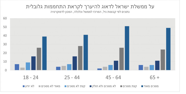 על ממשלת ישראל לדאוג להיערך לקראת התחממות גלובלית