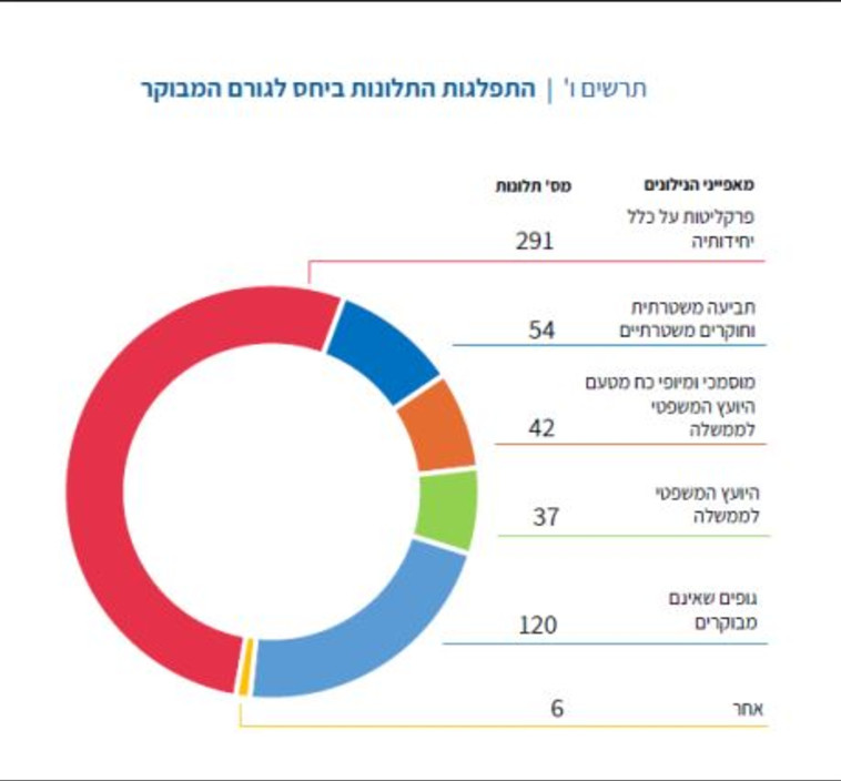 דו''ח נציב תלונות הציבור