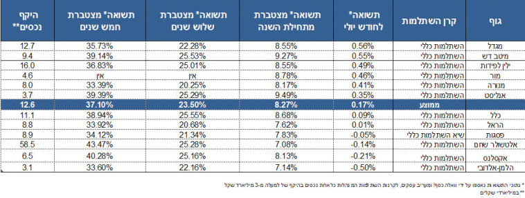 קרנות נאמנות יולי 2021 (צילום: מעריב אונליין)