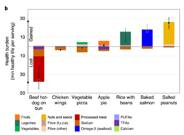 הנטל הבריאותי של חלק מהמזונות