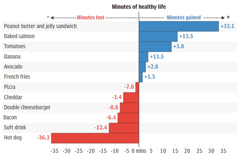 דוגמה למזונות על פי מדד החוקרים