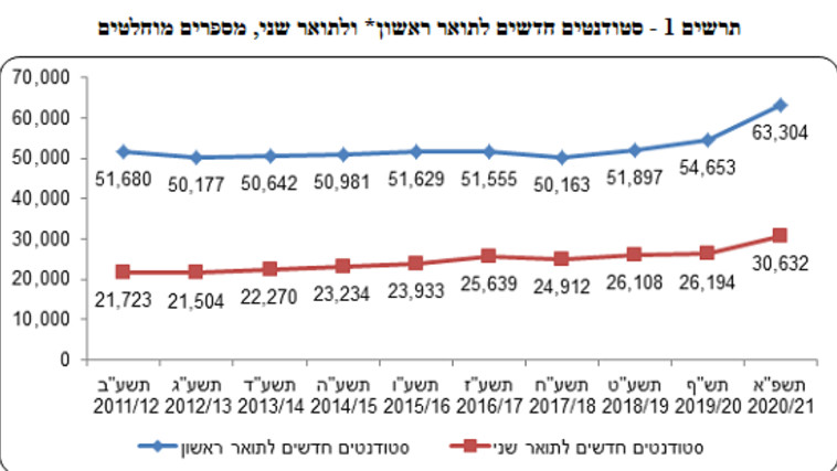 הגידול בכמות הסטודנטים לתואר ראשון ושני