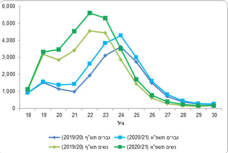 גיל הסטודנטים 
