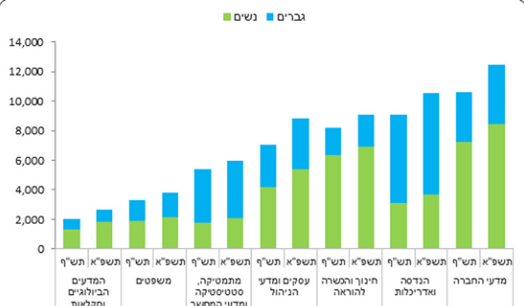סטודנטים חדשים לפי תחום לימוד ומין 