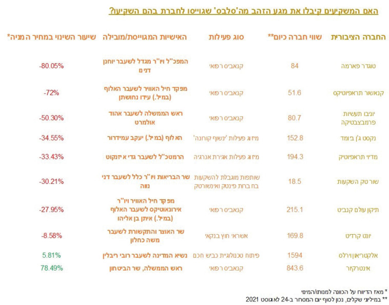 השמות הגדולים והשפעתם על המניות 