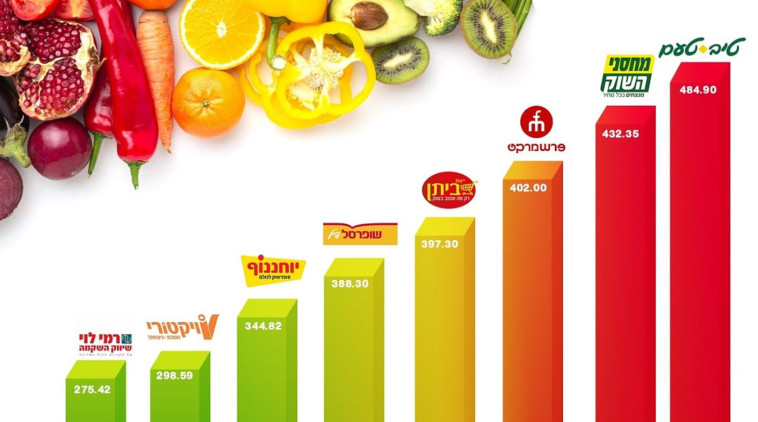 מבחן עגלת הסופר לשנת 2021