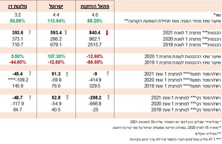 השוואה מלונות