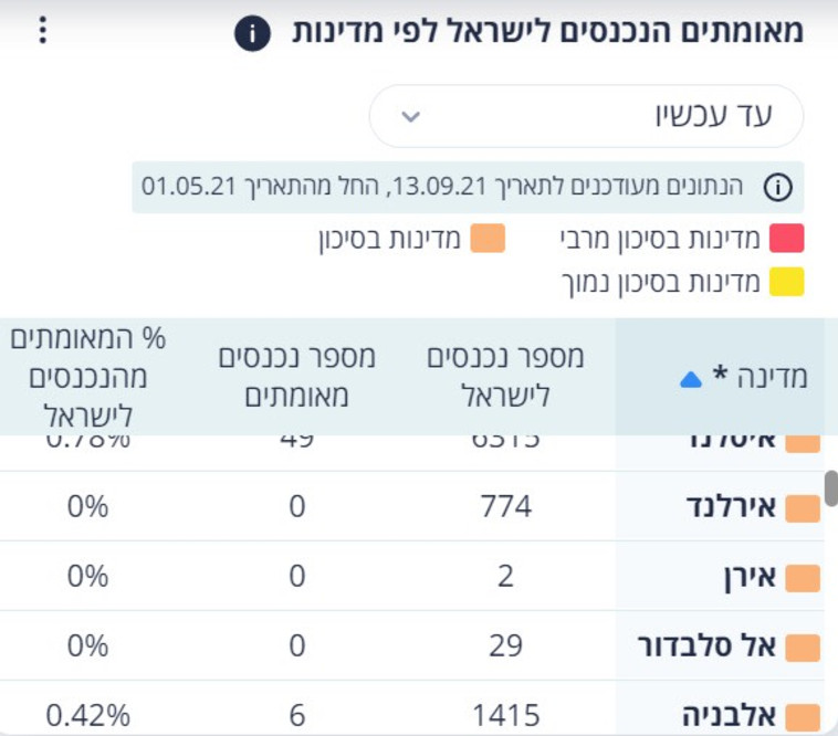 כניסות לישראל מאיראן החל מחודש מאי (צילום: צילום מסך)