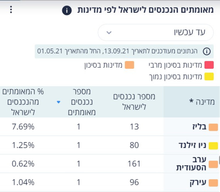 כניסות לישראל מסעודיה ועיראק (צילום: צילום מסך)