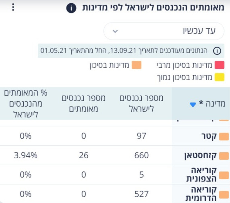 כניסות לישראל מקוריאה הצפונית וקטאר (צילום: צילום מסך)