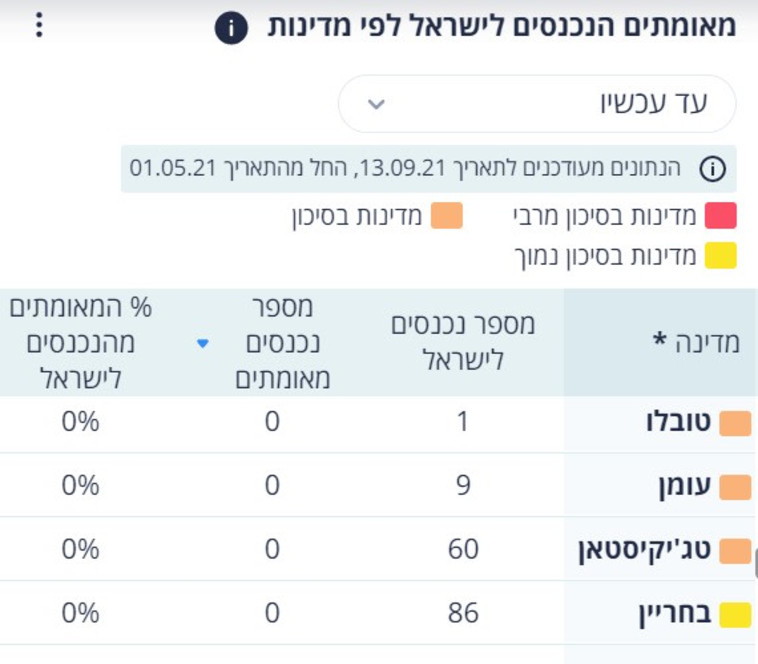 כניסות לישראל מעומן ובחריין (צילום: צילום מסך)