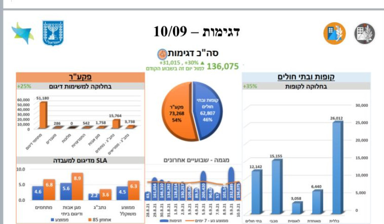 נתוני בדיקות הקורונה