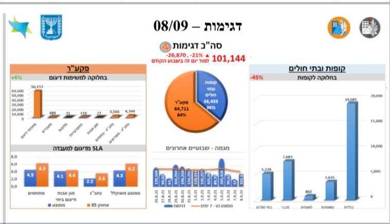 בדיקות הקורונה: חלוקה לפי קופות ובתי חולים, מול פיקוד העורף