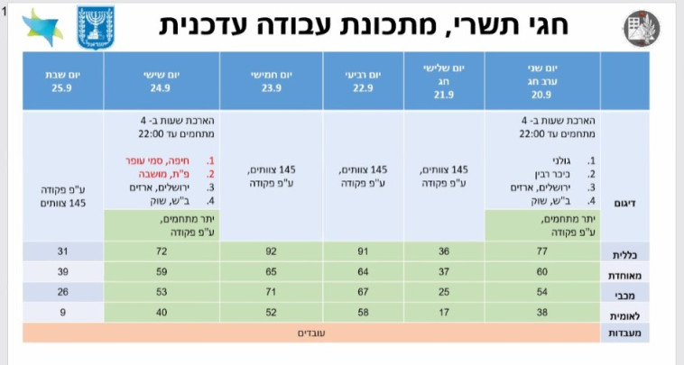 בדיקות הקורונה: מתכונת החגים