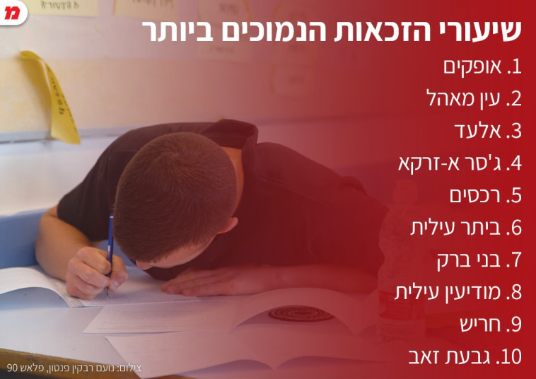 שיעורי הזכאות הנמוכים ביותר 