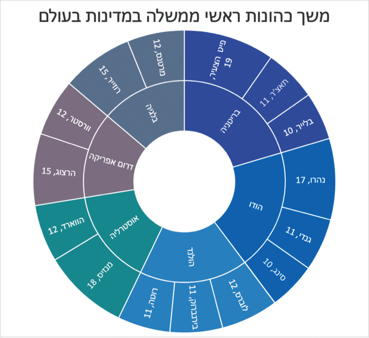 משך כהונות ראשי ממשלה במדינות בעולם
