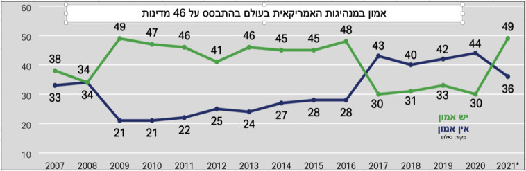 סקר האמון במנהיגות האמריקאית