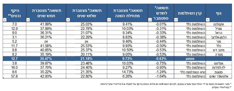 ביצועי קרנות השתלמות- ספטמבר 21