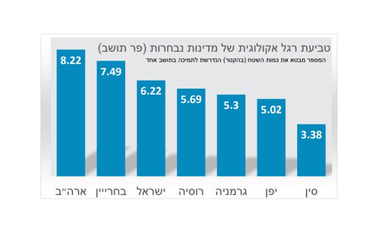 טביעת רגל אקולוגית של מדינות נבחרות