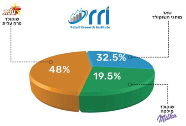 מותגי השוקולד הפופולרים בישראל 