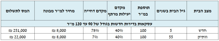 תחשיב היטל השבחה