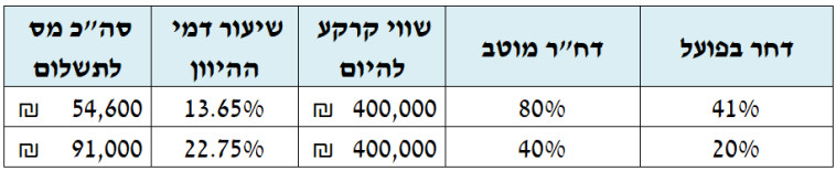 תחשיב דמי חכירה שמאי ירושלים