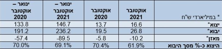 נתוני הייבוא והייצא באוקטובר 2021