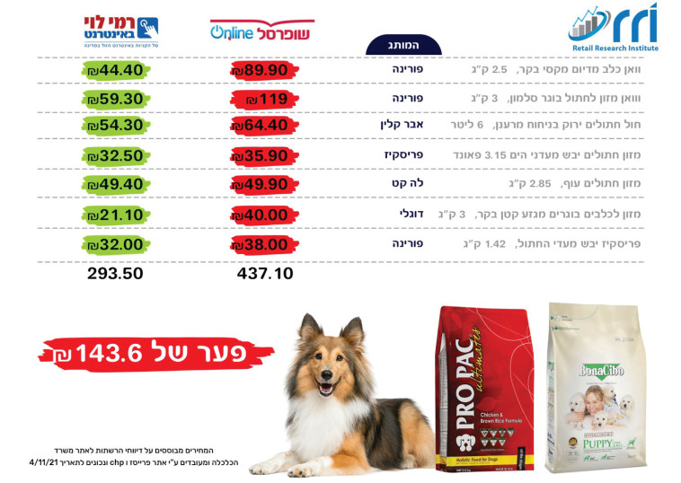 השוואה בין מחירי שופרסל אונליין לרמי לוי באינטרנט