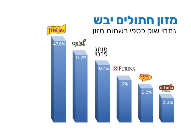 מזון חתולים יבש