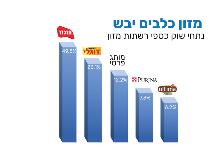 מזון כלבים יבש